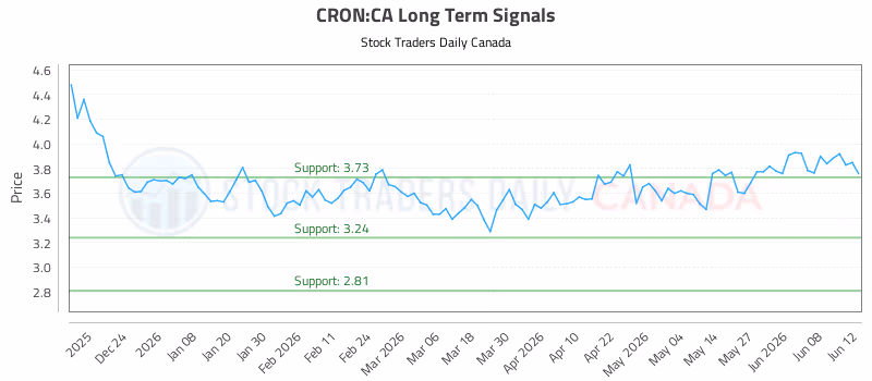 Stock Chart for CRON:CA