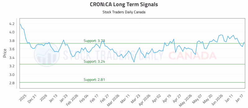 Stock Chart for CRON:CA