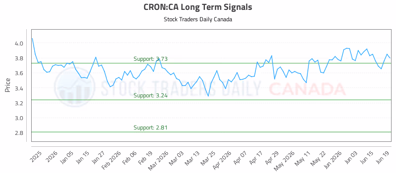 Stock Chart for CRON:CA