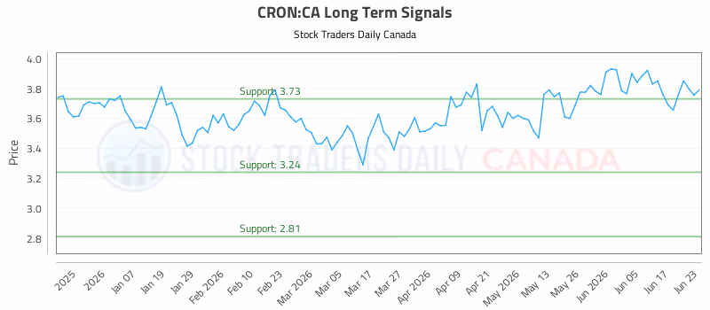 Stock Chart for CRON:CA