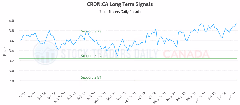Stock Chart for CRON:CA