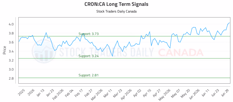 Stock Chart for CRON:CA