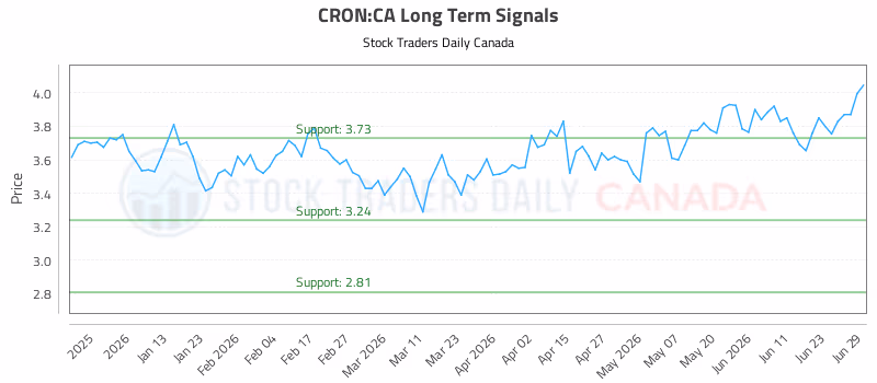 Stock Chart for CRON:CA