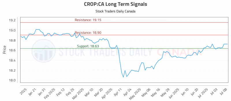 Stock Chart for CROP:CA