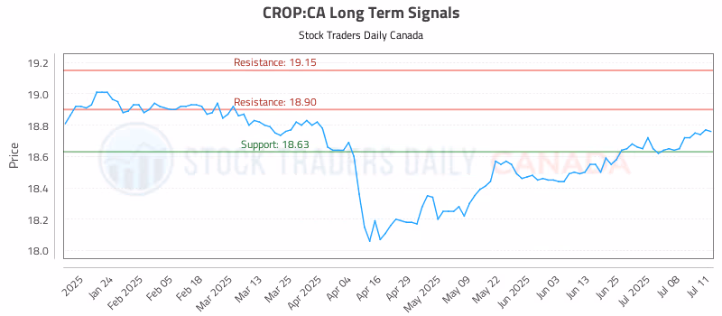 Stock Chart for CROP:CA
