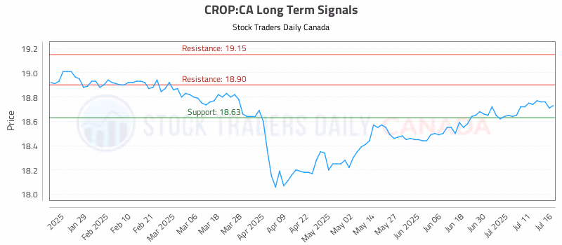 Stock Chart for CROP:CA