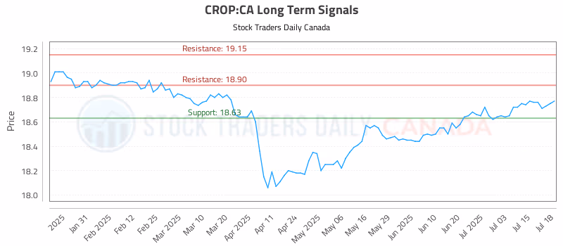 Stock Chart for CROP:CA