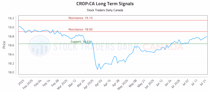 Stock Chart for CROP:CA