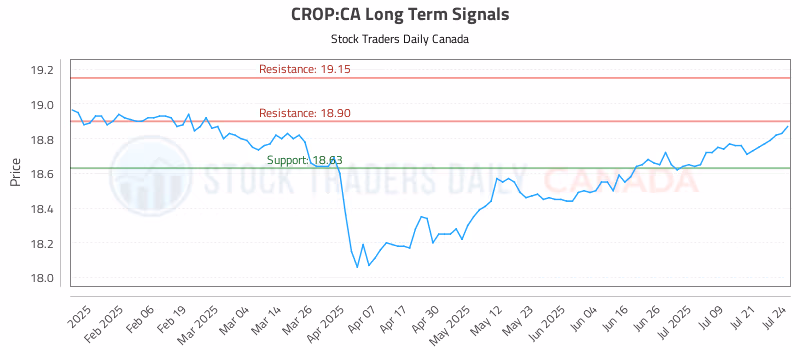 Stock Chart for CROP:CA