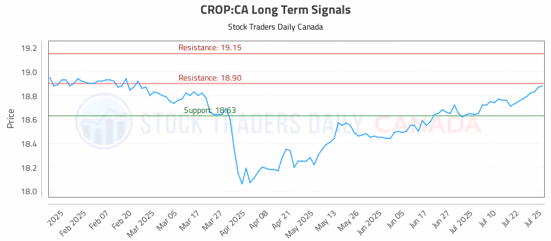 Stock Chart for CROP:CA