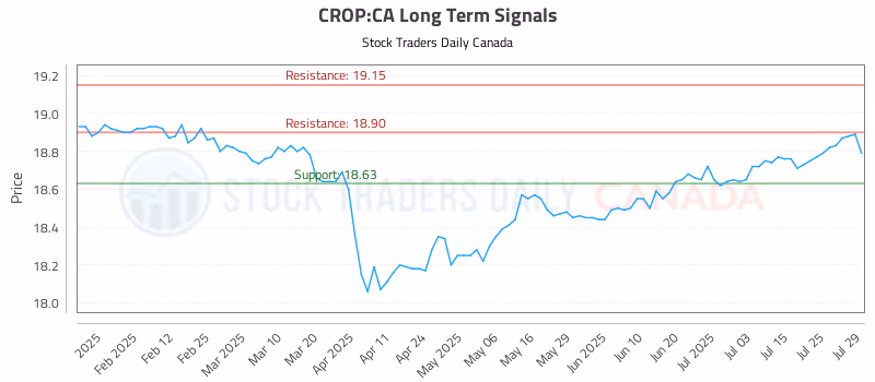 Stock Chart for CROP:CA