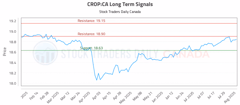Stock Chart for CROP:CA