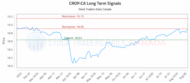 Stock Chart for CROP:CA