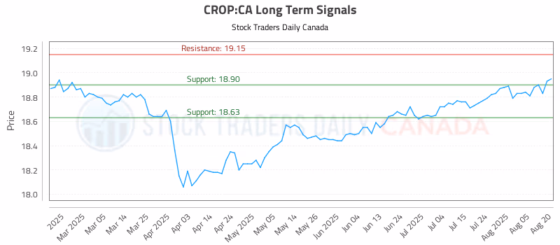 Stock Chart for CROP:CA