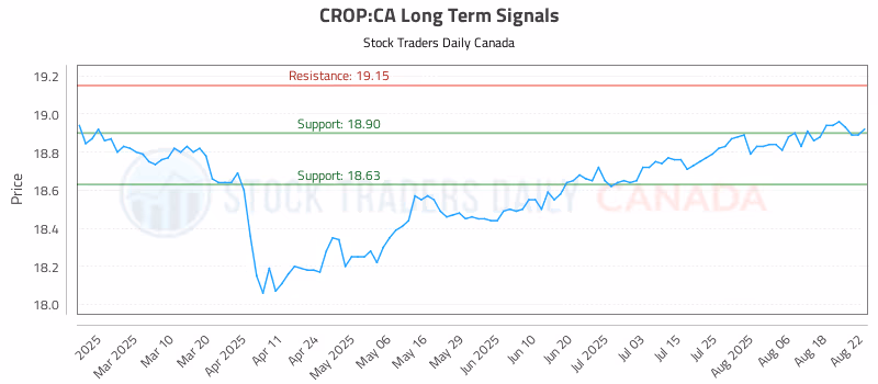 Stock Chart for CROP:CA