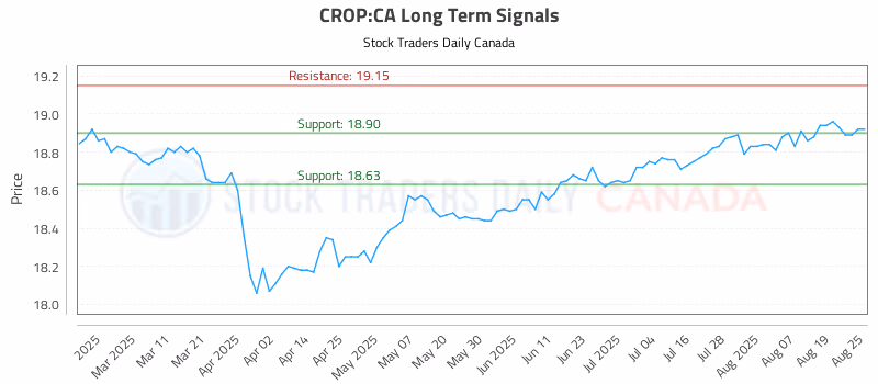 Stock Chart for CROP:CA
