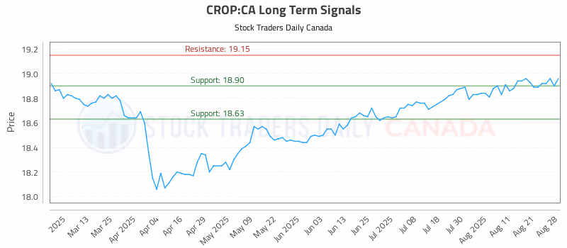 Stock Chart for CROP:CA