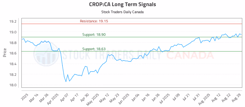 Stock Chart for CROP:CA
