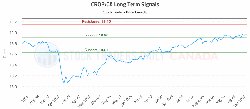 Stock Chart for CROP:CA