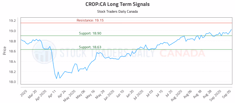 Stock Chart for CROP:CA