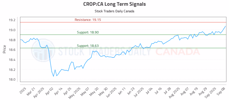 Stock Chart for CROP:CA