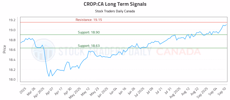 Stock Chart for CROP:CA