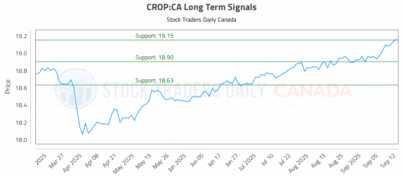 Stock Chart for CROP:CA