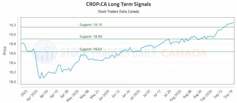 Stock Chart for CROP:CA