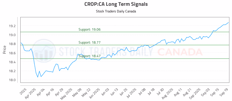 Stock Chart for CROP:CA