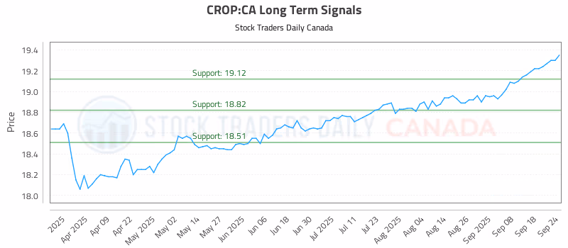 Stock Chart for CROP:CA