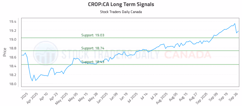 Stock Chart for CROP:CA