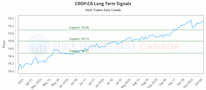 Stock Chart for CROP:CA