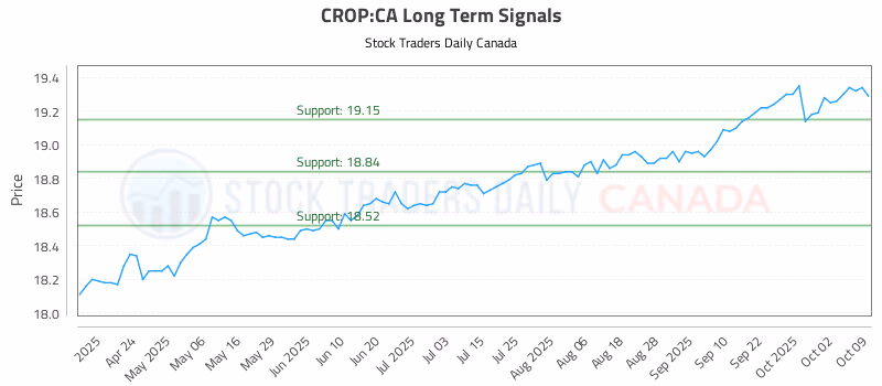 Stock Chart for CROP:CA