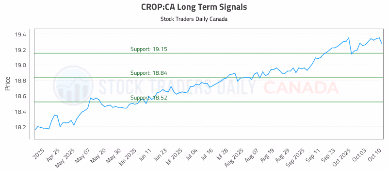 Stock Chart for CROP:CA