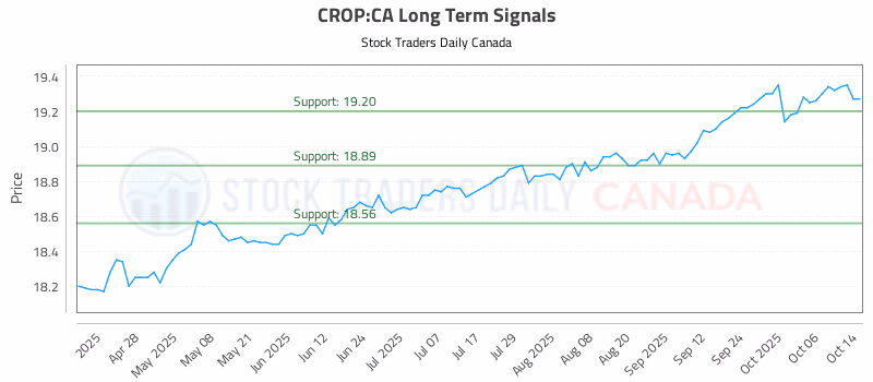 Stock Chart for CROP:CA