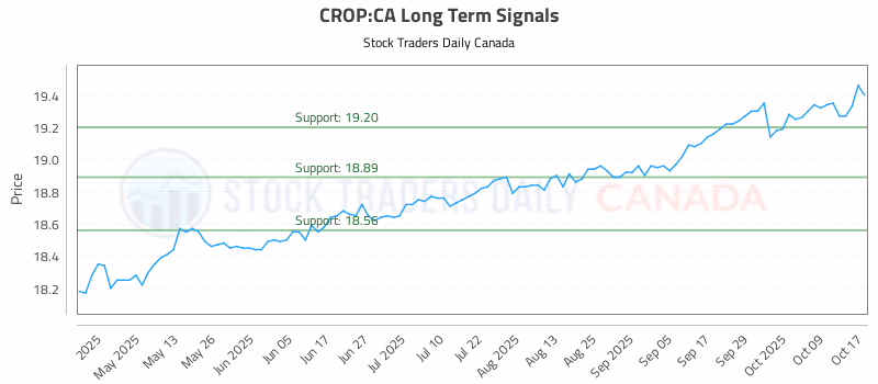 Stock Chart for CROP:CA