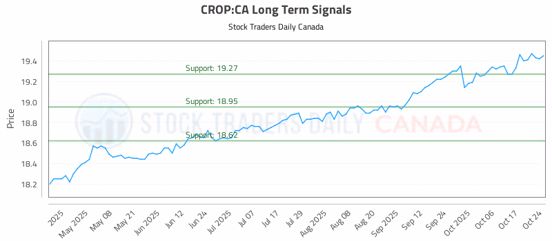 Stock Chart for CROP:CA