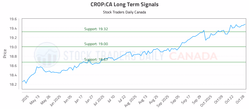 Stock Chart for CROP:CA