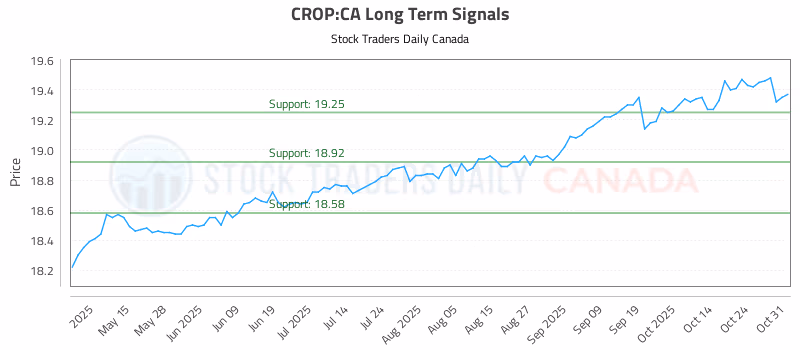 Stock Chart for CROP:CA