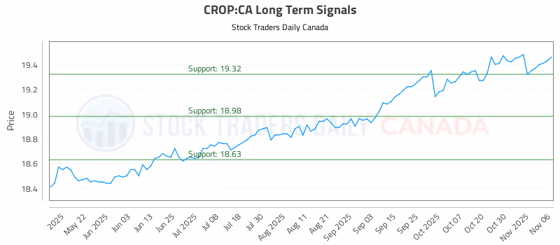 Stock Chart for CROP:CA