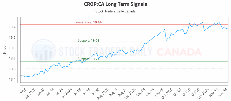Stock Chart for CROP:CA