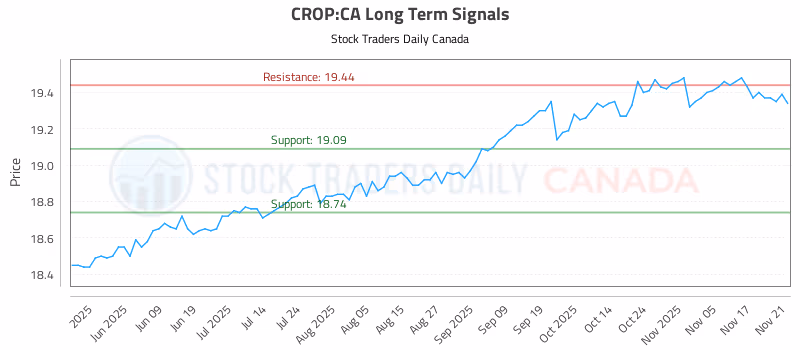Stock Chart for CROP:CA