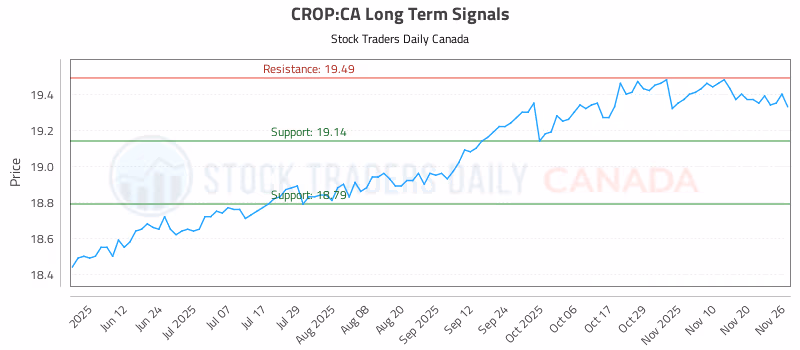 Stock Chart for CROP:CA