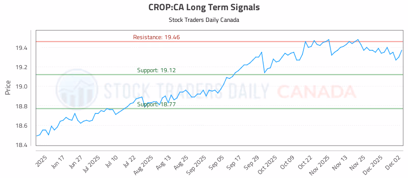 Stock Chart for CROP:CA