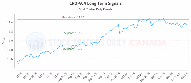 Stock Chart for CROP:CA