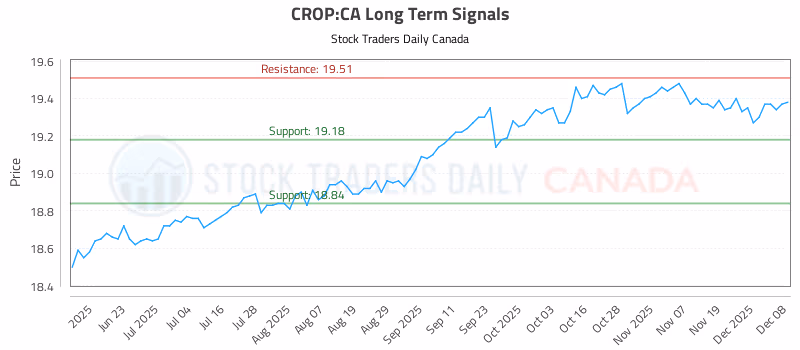 Stock Chart for CROP:CA
