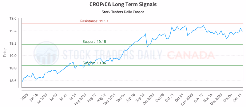 Stock Chart for CROP:CA