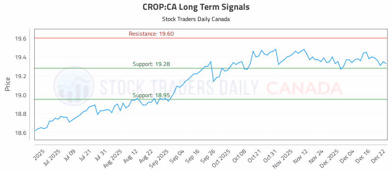 Stock Chart for CROP:CA