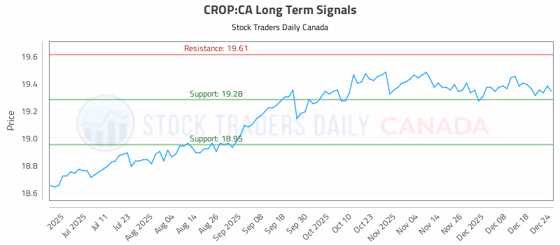 Stock Chart for CROP:CA