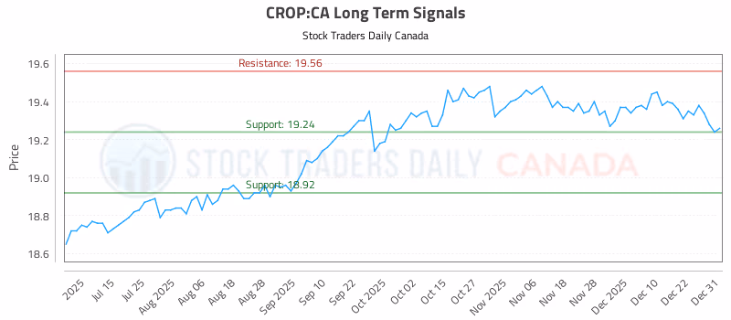 Stock Chart for CROP:CA